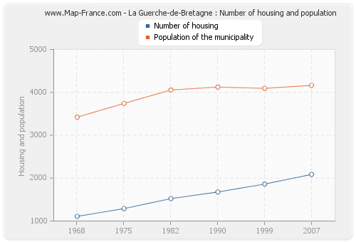 La Guerche-de-Bretagne : Number of housing and population